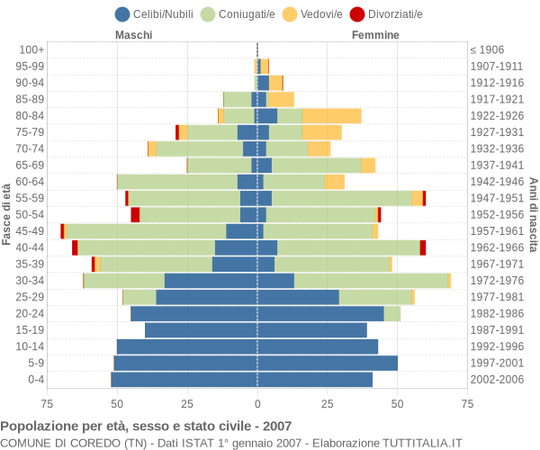 Grafico Popolazione per età, sesso e stato civile Comune di Coredo (TN)