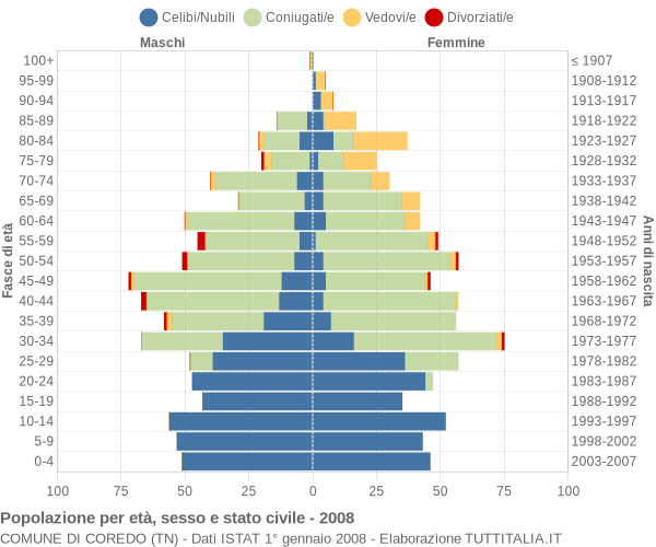 Grafico Popolazione per età, sesso e stato civile Comune di Coredo (TN)