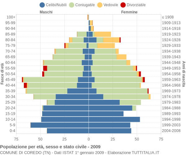 Grafico Popolazione per età, sesso e stato civile Comune di Coredo (TN)