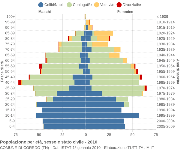 Grafico Popolazione per età, sesso e stato civile Comune di Coredo (TN)