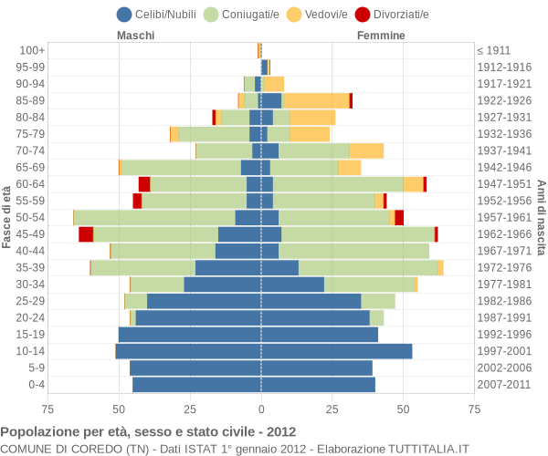 Grafico Popolazione per età, sesso e stato civile Comune di Coredo (TN)