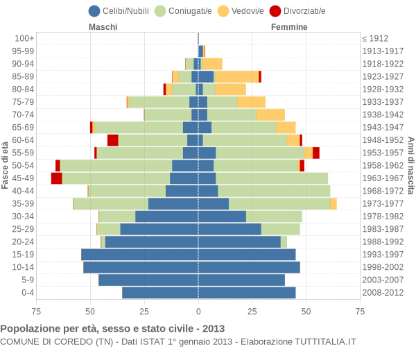 Grafico Popolazione per età, sesso e stato civile Comune di Coredo (TN)