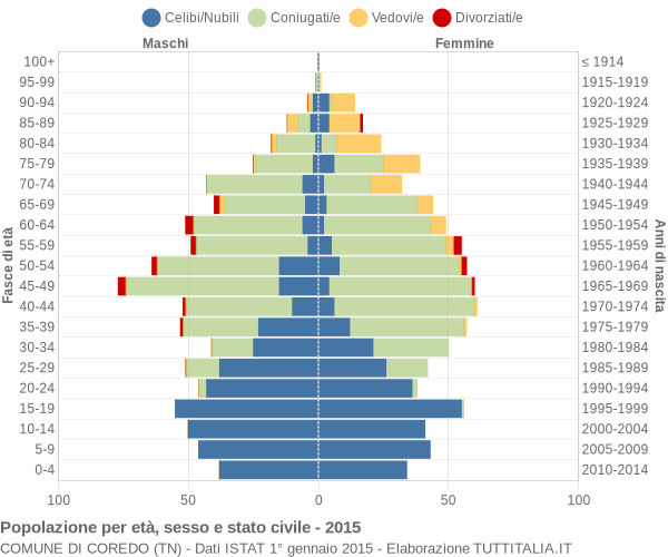 Grafico Popolazione per età, sesso e stato civile Comune di Coredo (TN)