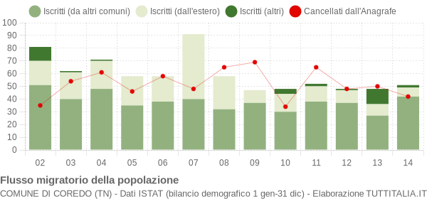 Flussi migratori della popolazione Comune di Coredo (TN)