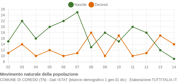 Grafico movimento naturale della popolazione Comune di Coredo (TN)