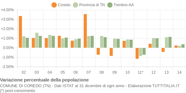 Variazione percentuale della popolazione Comune di Coredo (TN)