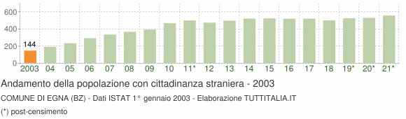 Grafico andamento popolazione stranieri Comune di Egna (BZ)