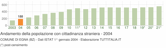 Grafico andamento popolazione stranieri Comune di Egna (BZ)