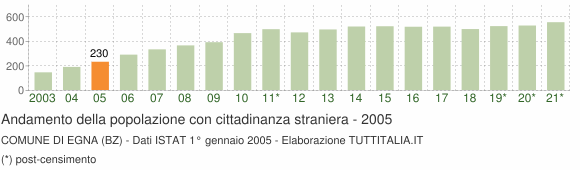 Grafico andamento popolazione stranieri Comune di Egna (BZ)