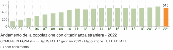 Grafico andamento popolazione stranieri Comune di Egna (BZ)