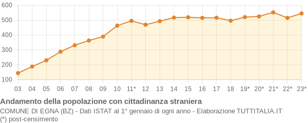 Andamento popolazione stranieri Comune di Egna (BZ)