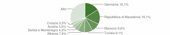 Grafico cittadinanza stranieri - Egna 2005