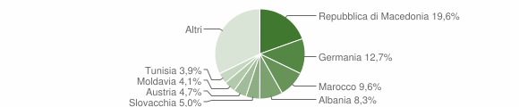 Grafico cittadinanza stranieri - Egna 2008