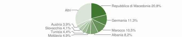 Grafico cittadinanza stranieri - Egna 2009