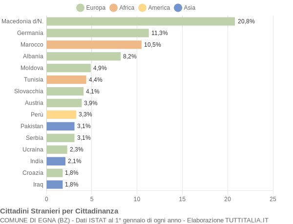 Grafico cittadinanza stranieri - Egna 2009