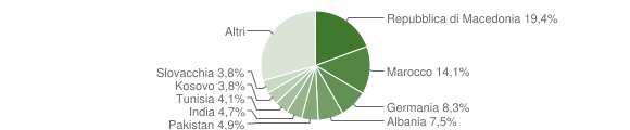 Grafico cittadinanza stranieri - Egna 2012