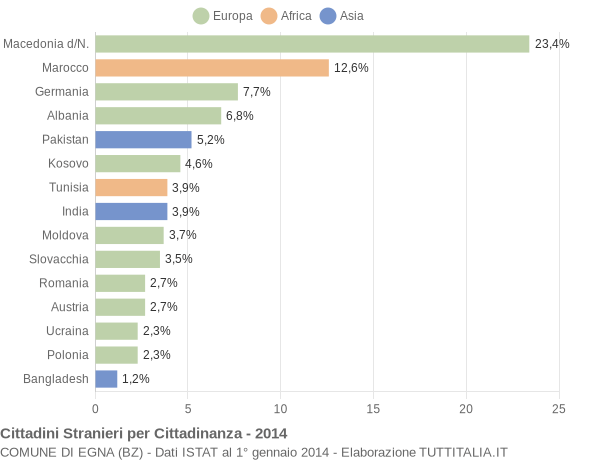 Grafico cittadinanza stranieri - Egna 2014