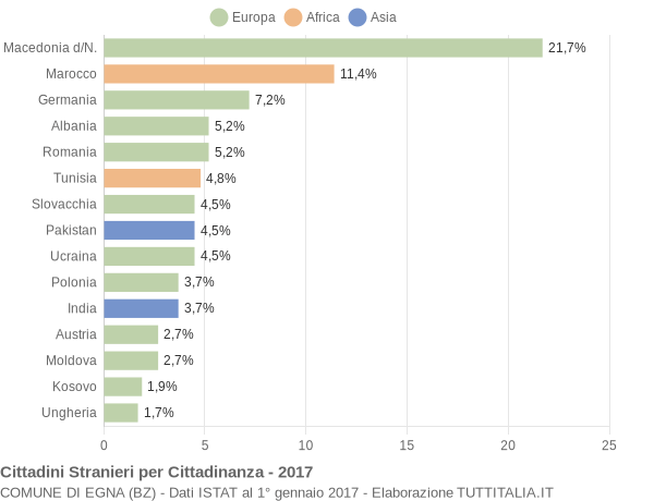 Grafico cittadinanza stranieri - Egna 2017