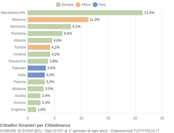 Grafico cittadinanza stranieri - Egna 2018