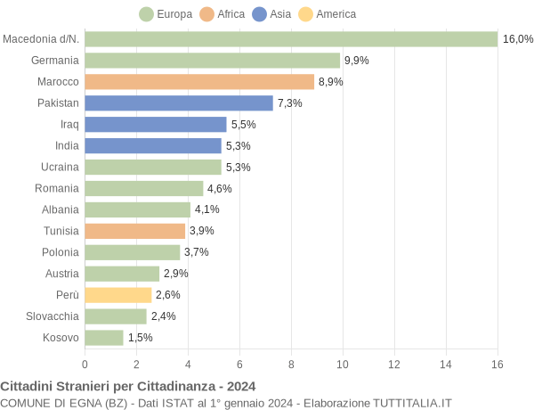 Grafico cittadinanza stranieri - Egna 2024