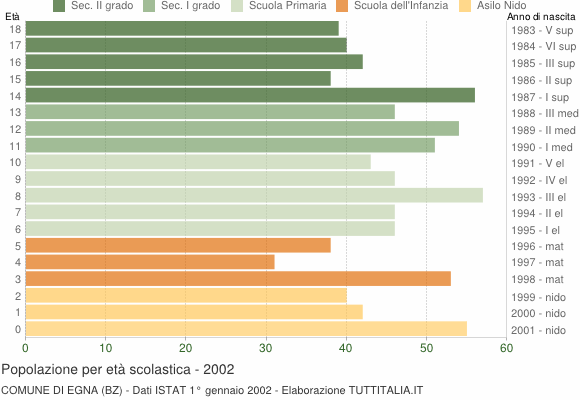 Grafico Popolazione in età scolastica - Egna 2002