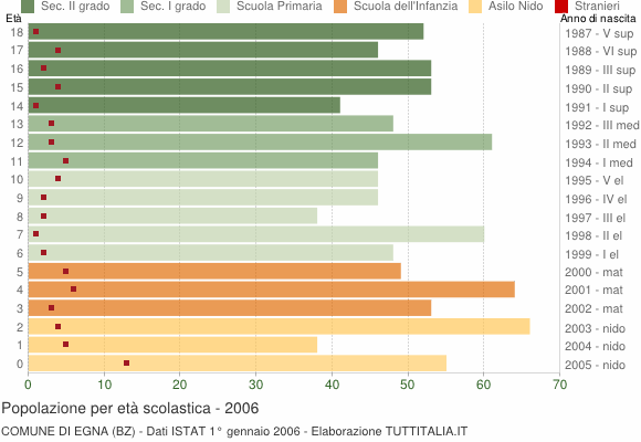 Grafico Popolazione in età scolastica - Egna 2006