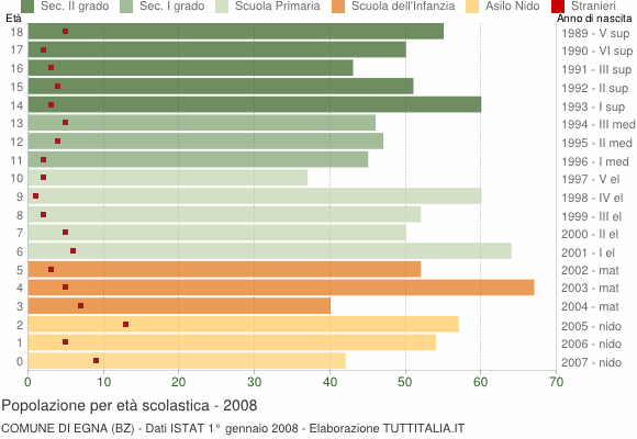 Grafico Popolazione in età scolastica - Egna 2008