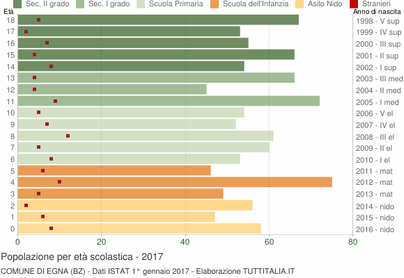 Grafico Popolazione in età scolastica - Egna 2017