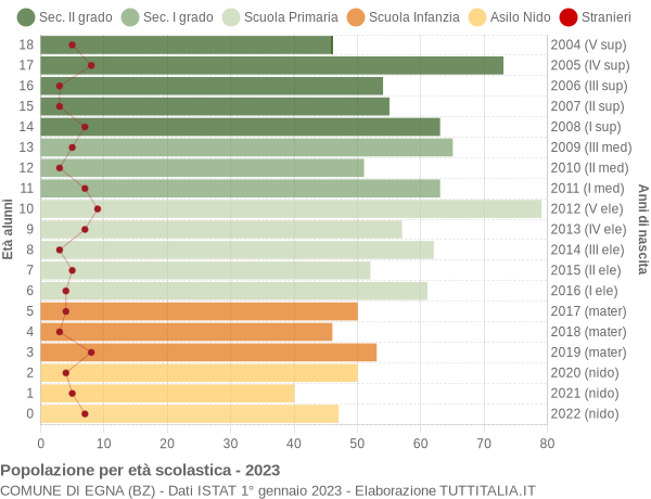 Grafico Popolazione in età scolastica - Egna 2023