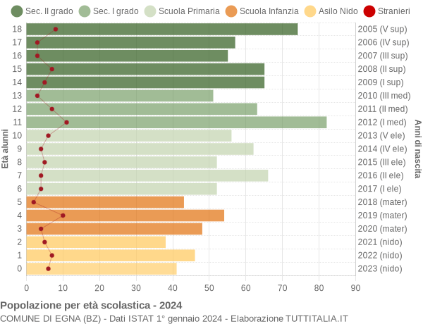 Grafico Popolazione in età scolastica - Egna 2024