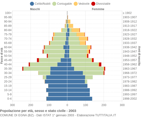 Grafico Popolazione per età, sesso e stato civile Comune di Egna (BZ)