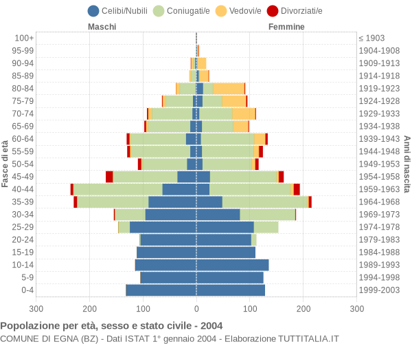 Grafico Popolazione per età, sesso e stato civile Comune di Egna (BZ)