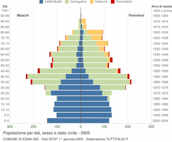 Grafico Popolazione per età, sesso e stato civile Comune di Egna (BZ)