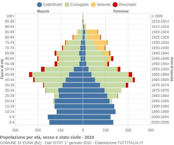 Grafico Popolazione per età, sesso e stato civile Comune di Egna (BZ)