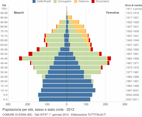 Grafico Popolazione per età, sesso e stato civile Comune di Egna (BZ)