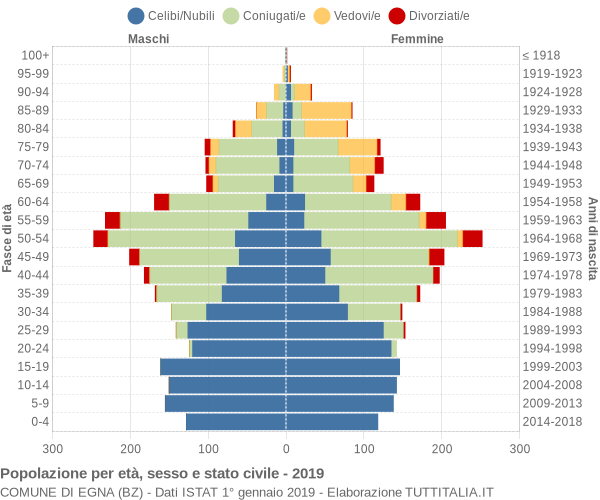 Grafico Popolazione per età, sesso e stato civile Comune di Egna (BZ)