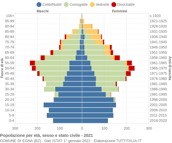 Grafico Popolazione per età, sesso e stato civile Comune di Egna (BZ)