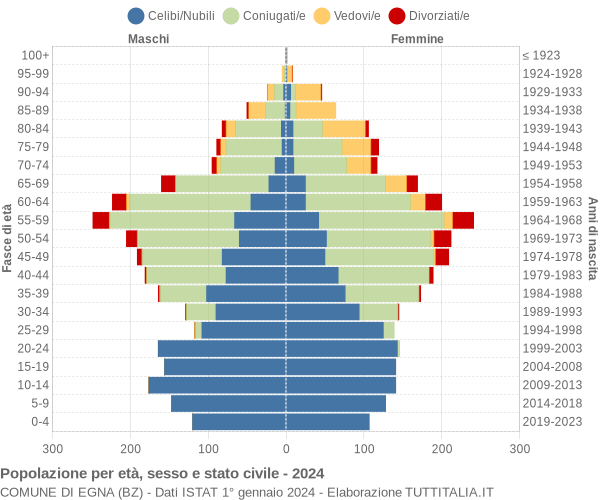 Grafico Popolazione per età, sesso e stato civile Comune di Egna (BZ)