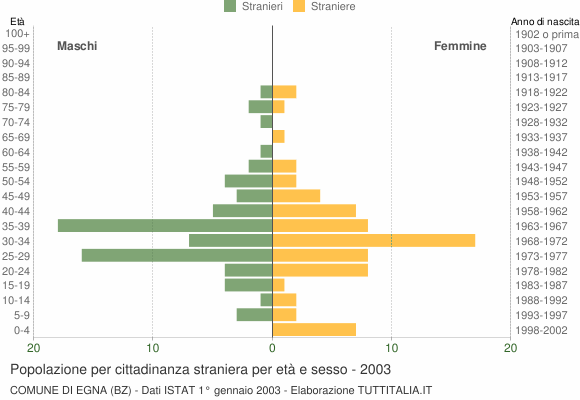 Grafico cittadini stranieri - Egna 2003