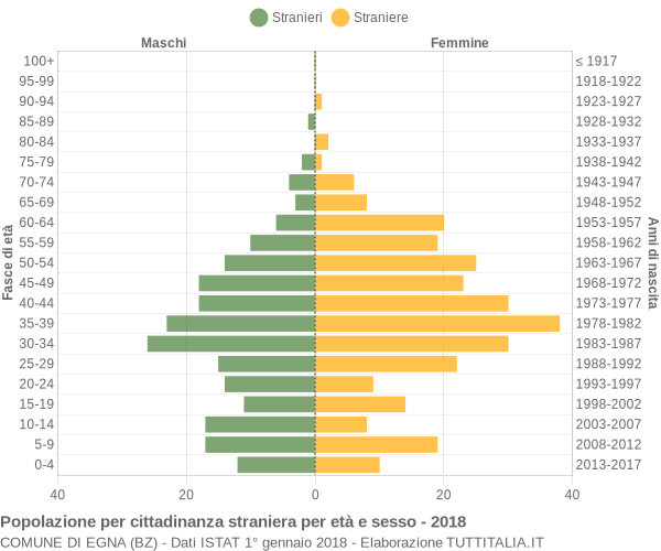 Grafico cittadini stranieri - Egna 2018