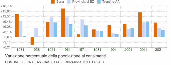 Grafico variazione percentuale della popolazione Comune di Egna (BZ)