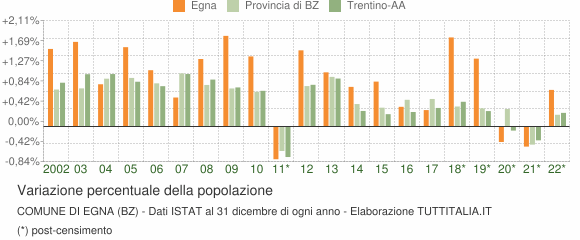 Variazione percentuale della popolazione Comune di Egna (BZ)