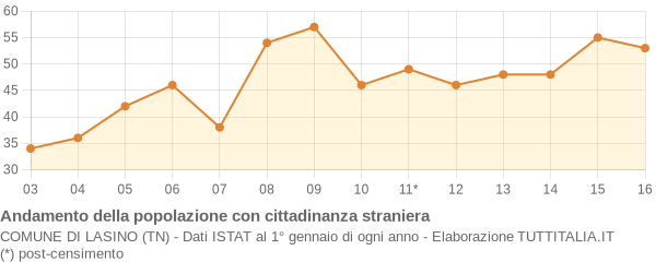 Andamento popolazione stranieri Comune di Lasino (TN)