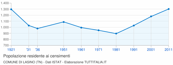 Grafico andamento storico popolazione Comune di Lasino (TN)