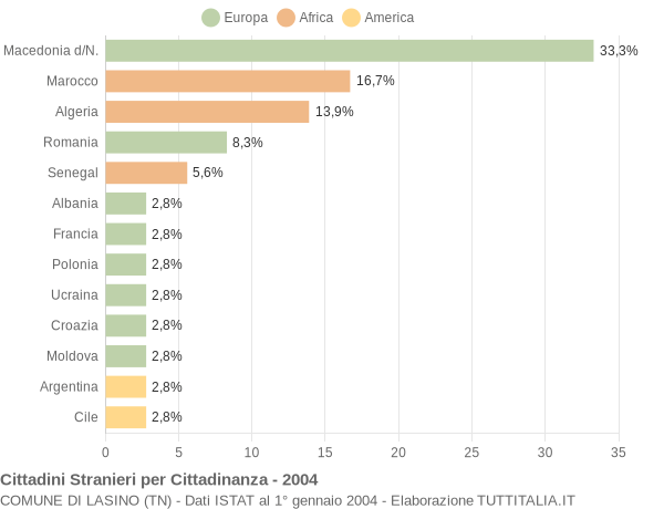 Grafico cittadinanza stranieri - Lasino 2004