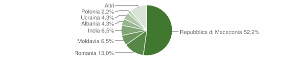 Grafico cittadinanza stranieri - Lasino 2010