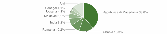 Grafico cittadinanza stranieri - Lasino 2011
