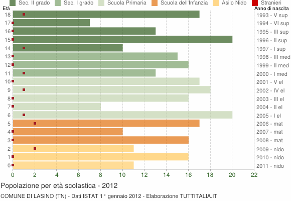 Grafico Popolazione in età scolastica - Lasino 2012