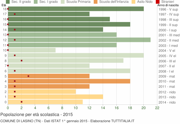 Grafico Popolazione in età scolastica - Lasino 2015