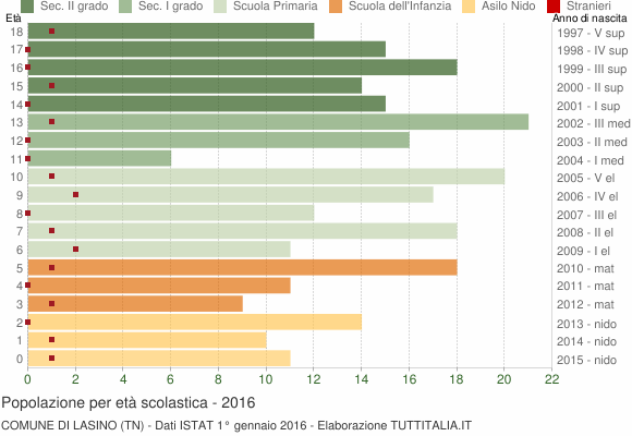 Grafico Popolazione in età scolastica - Lasino 2016